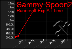 Total Graph of Sammy Spoon2