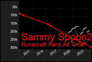 Total Graph of Sammy Spoon2