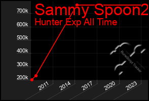 Total Graph of Sammy Spoon2