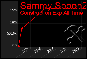 Total Graph of Sammy Spoon2