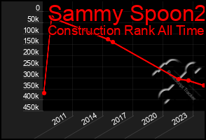 Total Graph of Sammy Spoon2