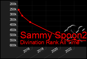 Total Graph of Sammy Spoon2