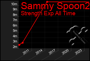 Total Graph of Sammy Spoon2