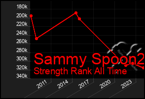 Total Graph of Sammy Spoon2