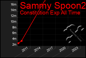 Total Graph of Sammy Spoon2