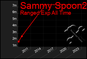 Total Graph of Sammy Spoon2