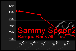 Total Graph of Sammy Spoon2