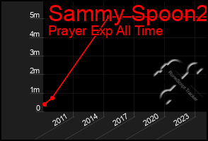 Total Graph of Sammy Spoon2