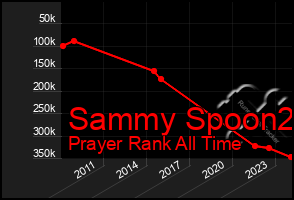 Total Graph of Sammy Spoon2