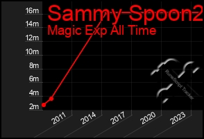 Total Graph of Sammy Spoon2