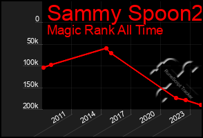 Total Graph of Sammy Spoon2