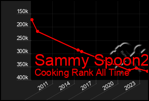 Total Graph of Sammy Spoon2