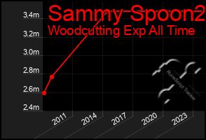 Total Graph of Sammy Spoon2