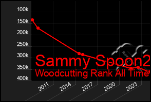 Total Graph of Sammy Spoon2