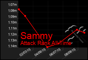 Total Graph of Sammy