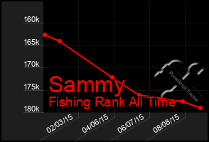 Total Graph of Sammy