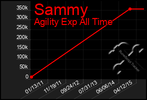 Total Graph of Sammy