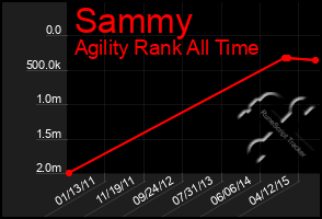 Total Graph of Sammy