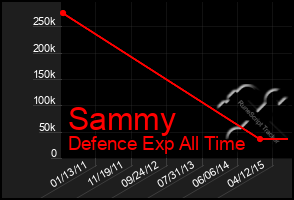 Total Graph of Sammy