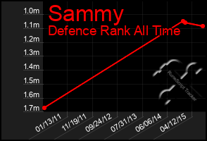 Total Graph of Sammy