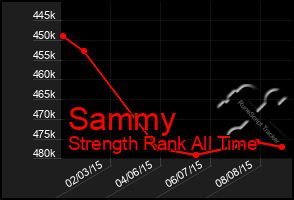 Total Graph of Sammy