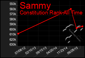 Total Graph of Sammy