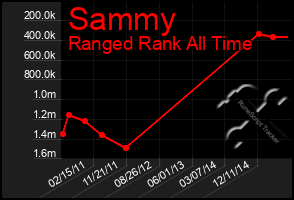 Total Graph of Sammy