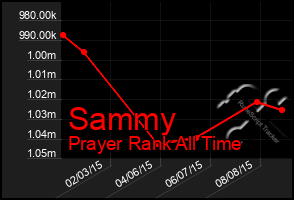 Total Graph of Sammy