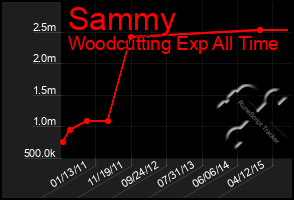 Total Graph of Sammy