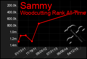 Total Graph of Sammy