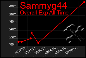 Total Graph of Sammyg44