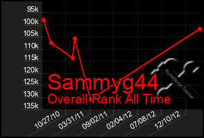 Total Graph of Sammyg44