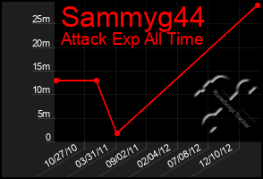 Total Graph of Sammyg44