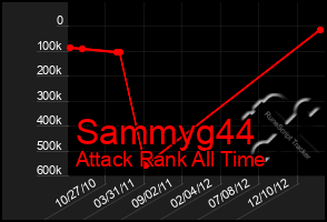 Total Graph of Sammyg44