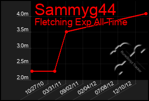 Total Graph of Sammyg44