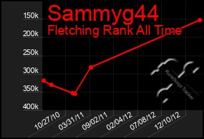 Total Graph of Sammyg44