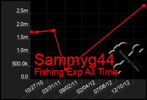 Total Graph of Sammyg44