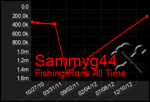 Total Graph of Sammyg44