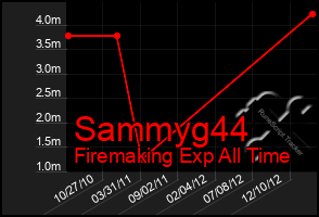 Total Graph of Sammyg44