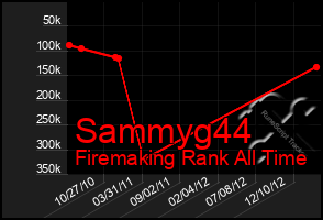 Total Graph of Sammyg44