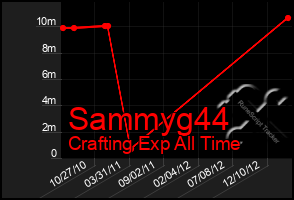 Total Graph of Sammyg44