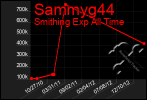 Total Graph of Sammyg44