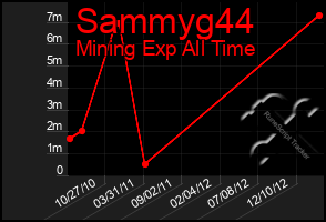 Total Graph of Sammyg44