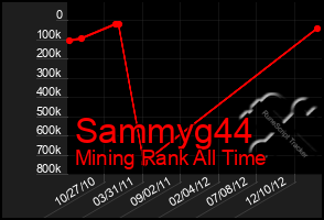 Total Graph of Sammyg44