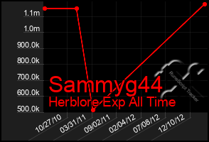 Total Graph of Sammyg44