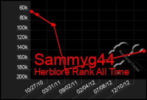 Total Graph of Sammyg44