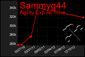 Total Graph of Sammyg44