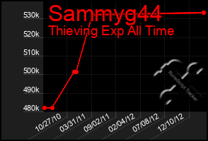 Total Graph of Sammyg44