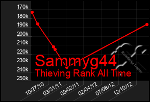 Total Graph of Sammyg44