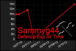 Total Graph of Sammyg44